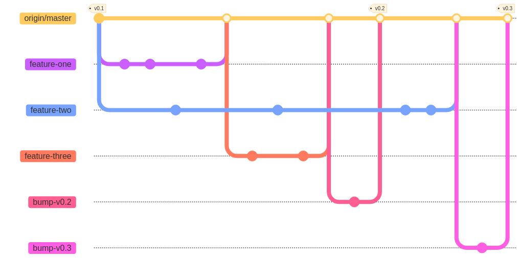 overlapped feature workflow