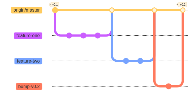 simplest workflow