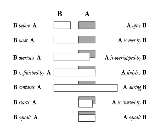 Allen's 13 interval relations. Each row pairs a base relation with its inverse.